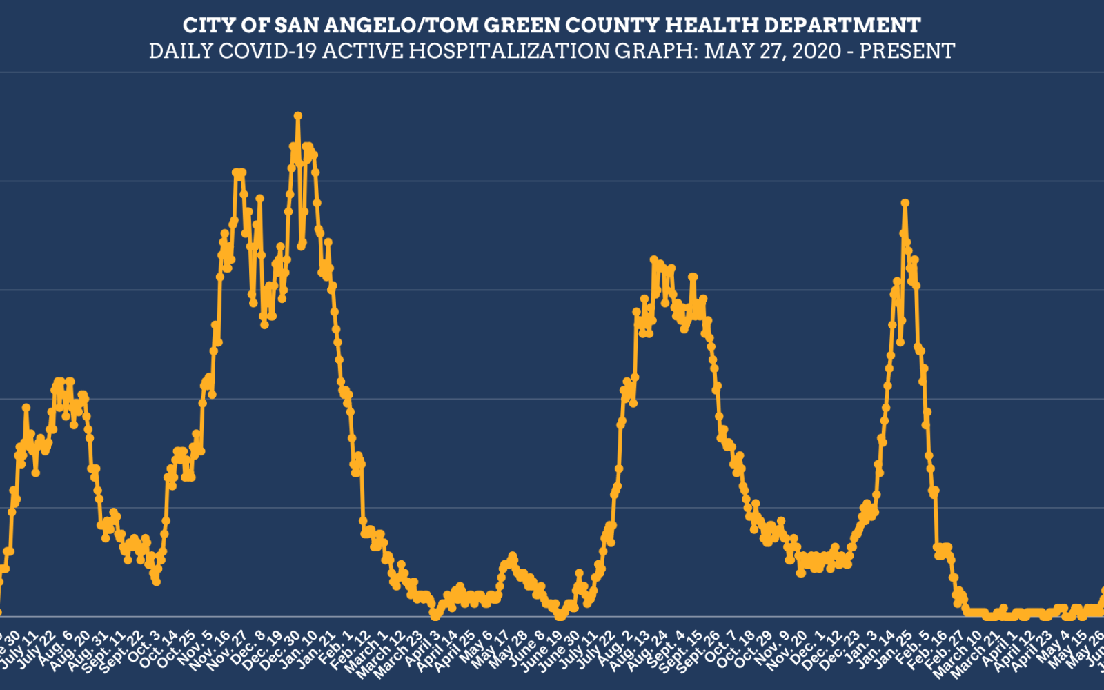 San Angelo Covid Hospitalizations 7.1.22 (Contributed/COSA)