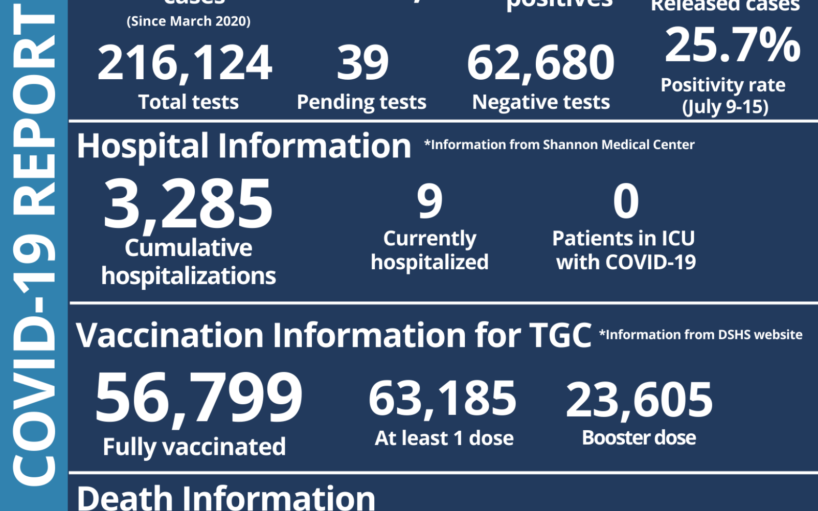 San Angelo Covid 7.15.22 (Contributed/COSA)