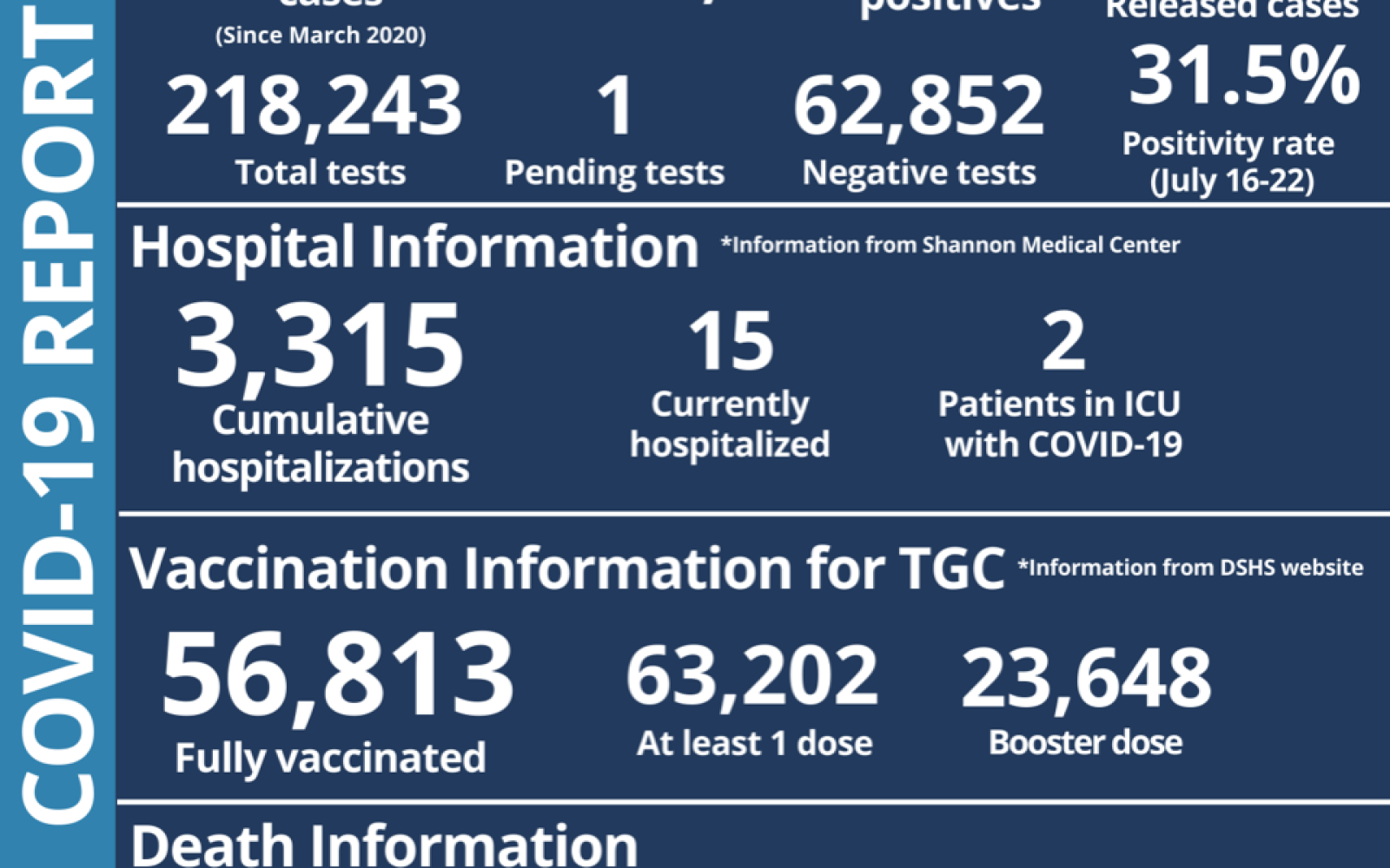Weekly San Angelo Covid Report (Contributed/COSA)