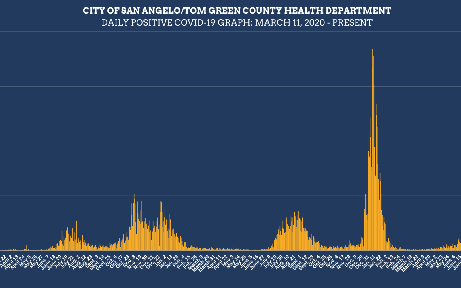 Weekly Covid Infections Chart 7.29.22 (Contributed/COSA)