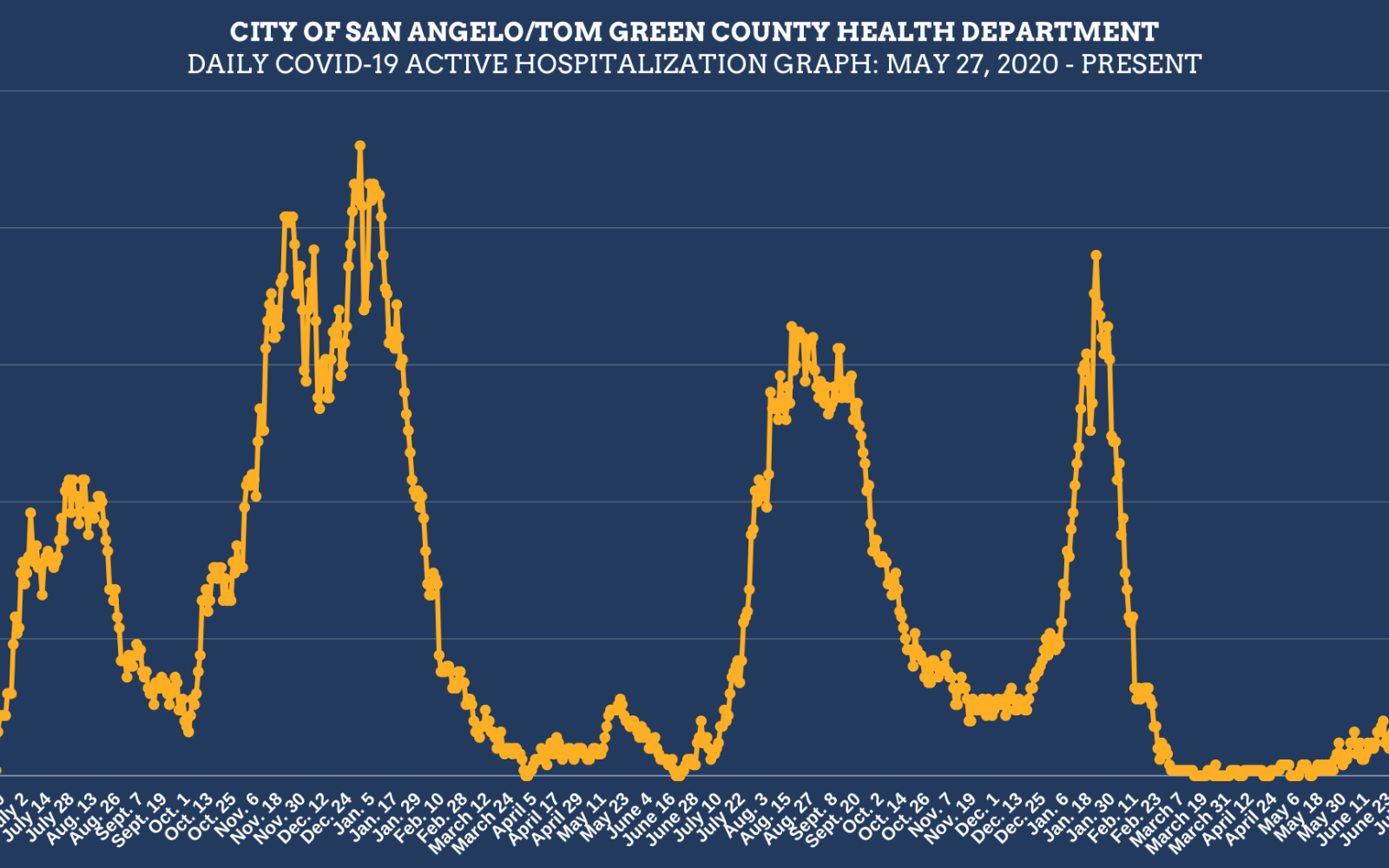 Weekly Covid Hospitalizations Chart 7.29.22 (Contributed/COSA)