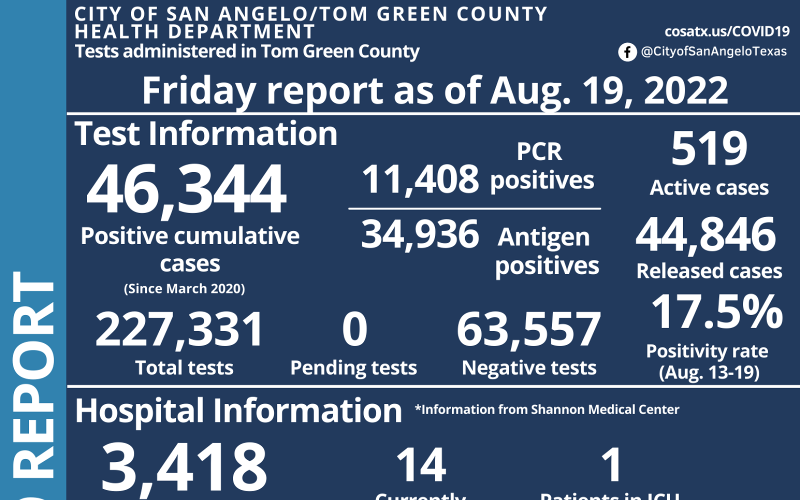 Weekly San Angelo Covid19 Graphic (Contributed/COSA)