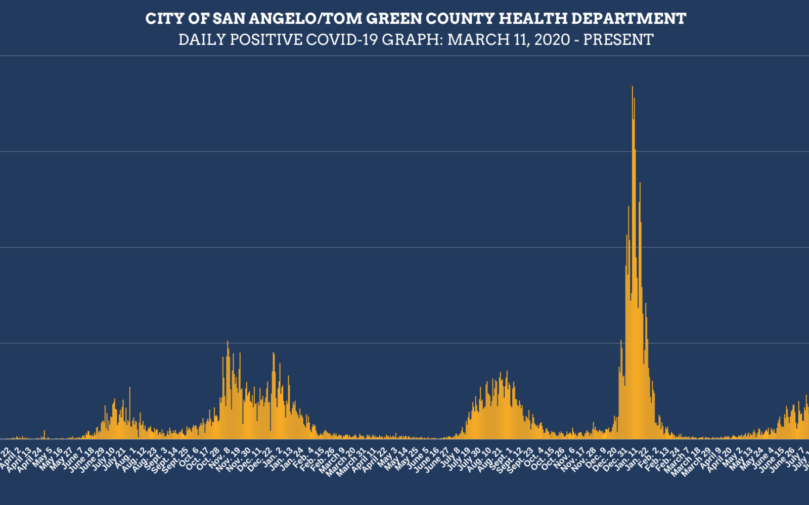 Weekly San Angelo Covid Infections Chart (Contributed/COSA)
