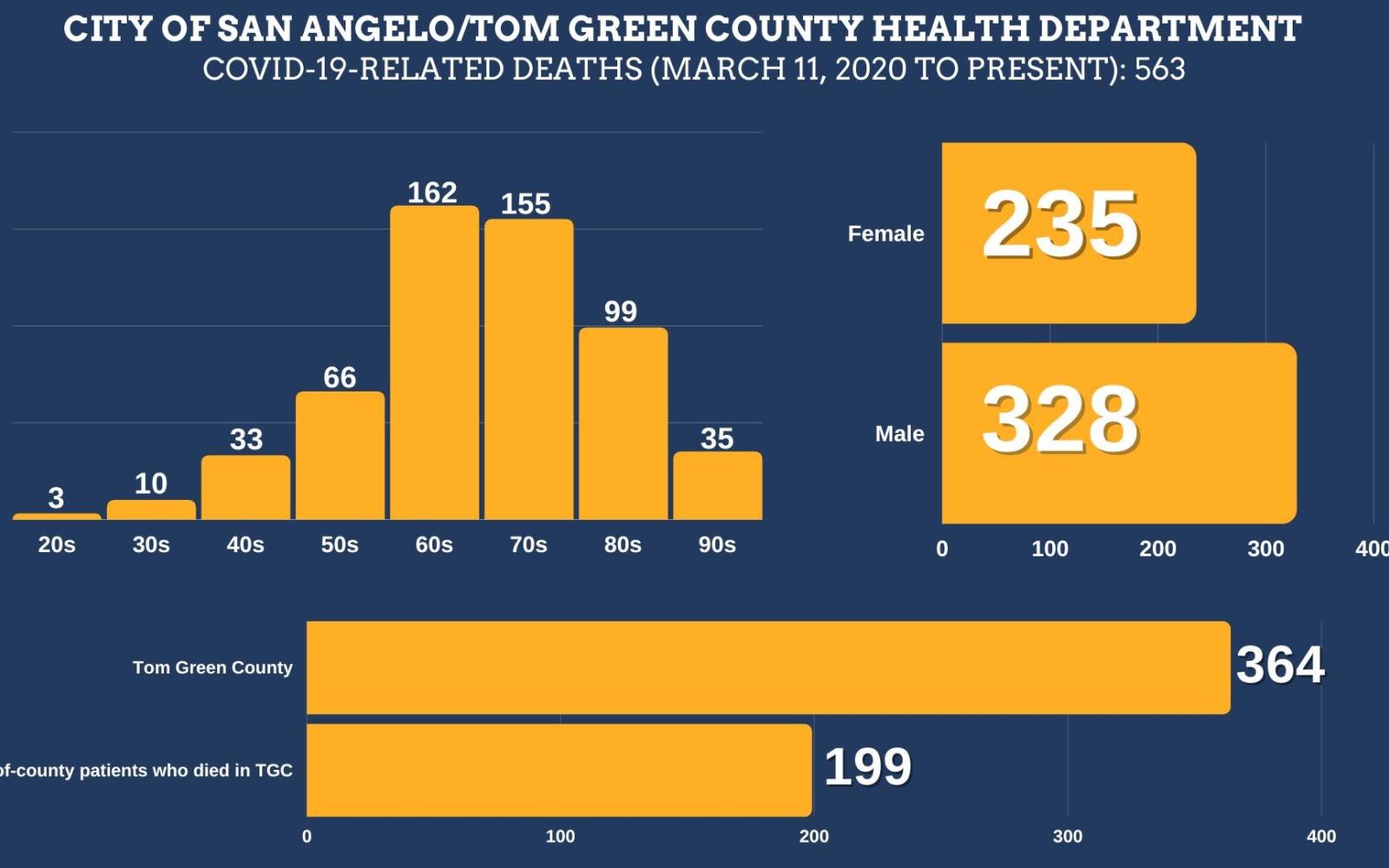 9.13.22 San Angelo Covid Fatality Graphic (Contributed/COSA)
