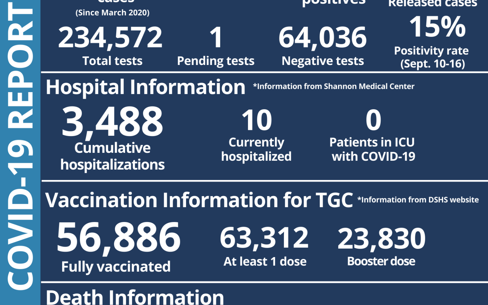 San Angelo Weekly Covid Report 9.17.22 (Contributed/COSA)