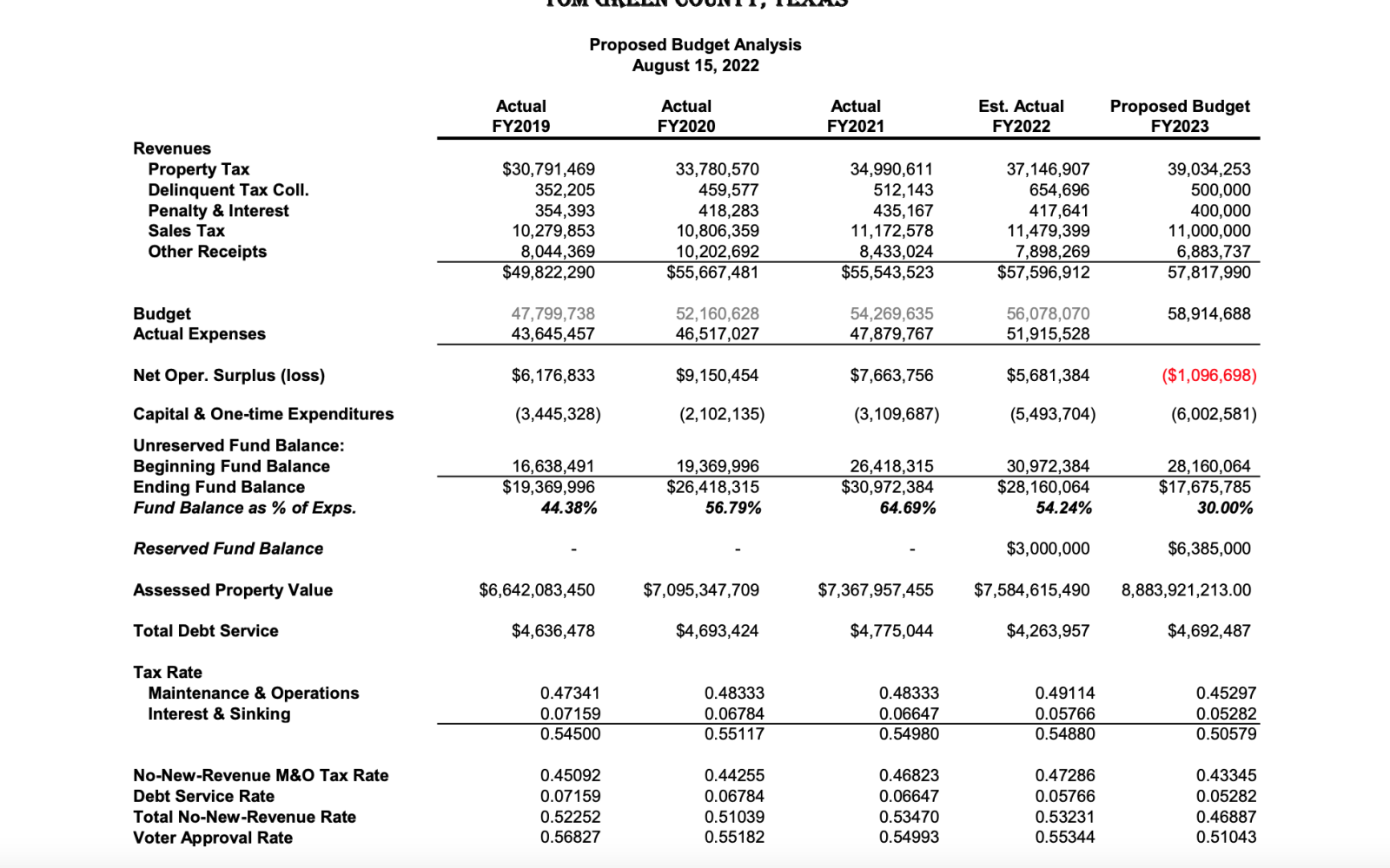 Tom Green County FY2023 Proposed Budget (Contributed/TGC)