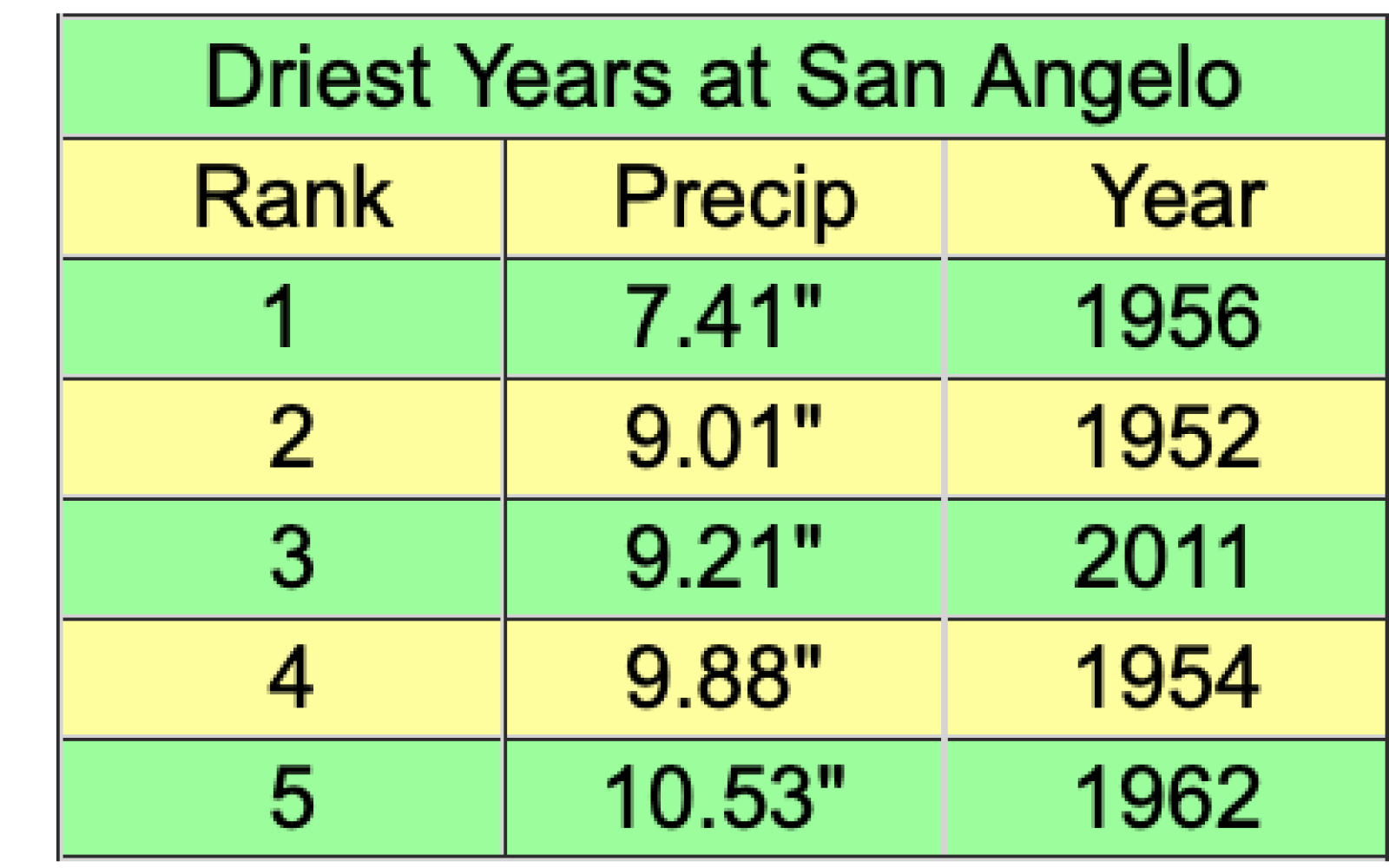 Driest Years in San Angelo (Courtesy/NWS)