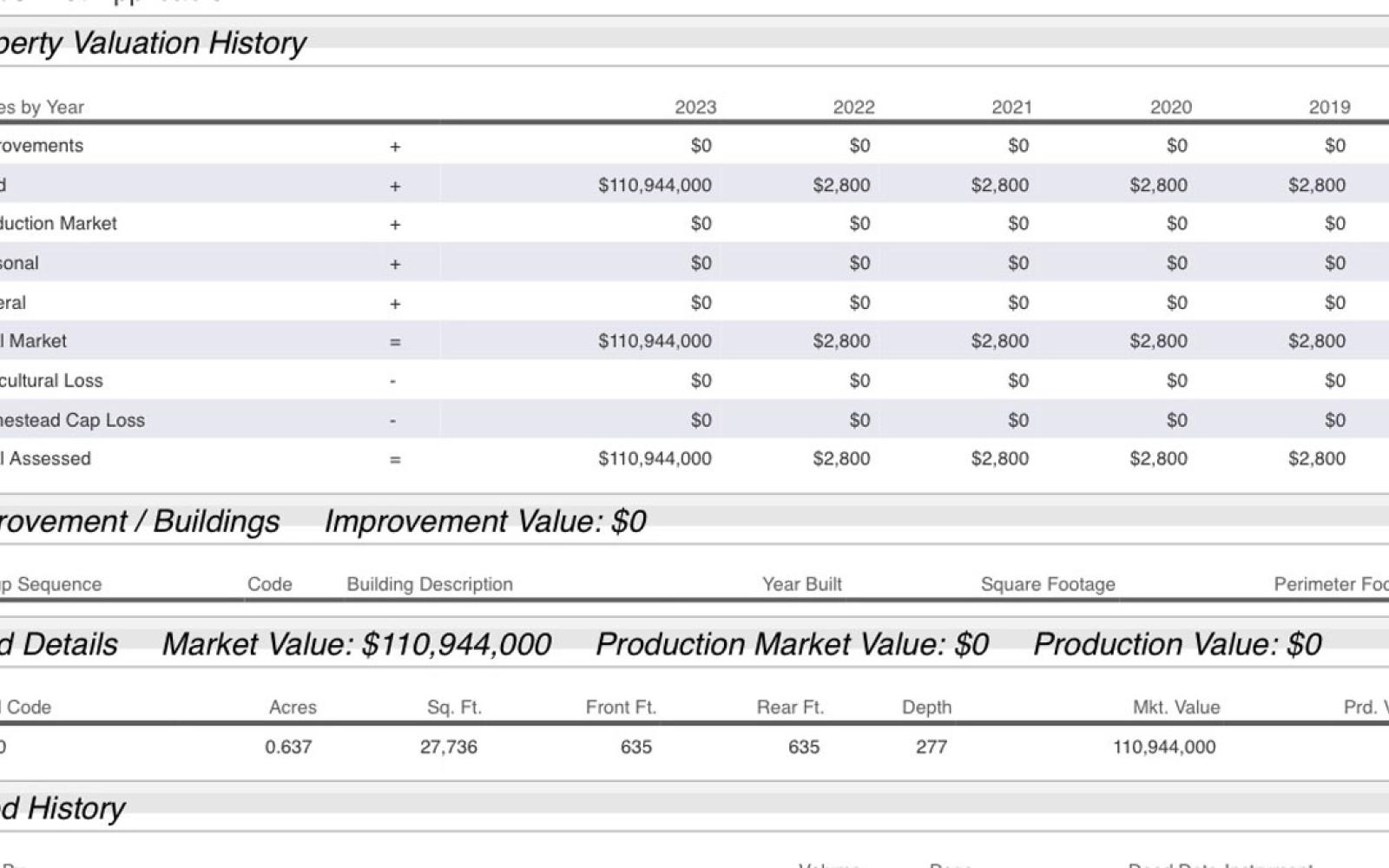 His lot, valued at only $2,800 in 2022 was valued at $110,994,000 in the latest round of appraisals.