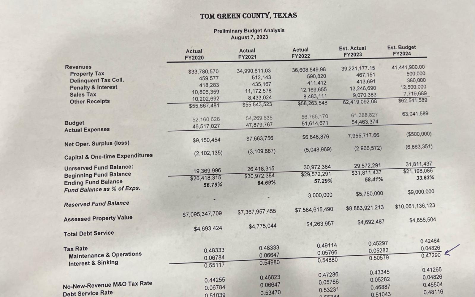 FY2024 Proposed Property Tax Rate for Tom Green County (LIVE! Photo/Yantis Green)