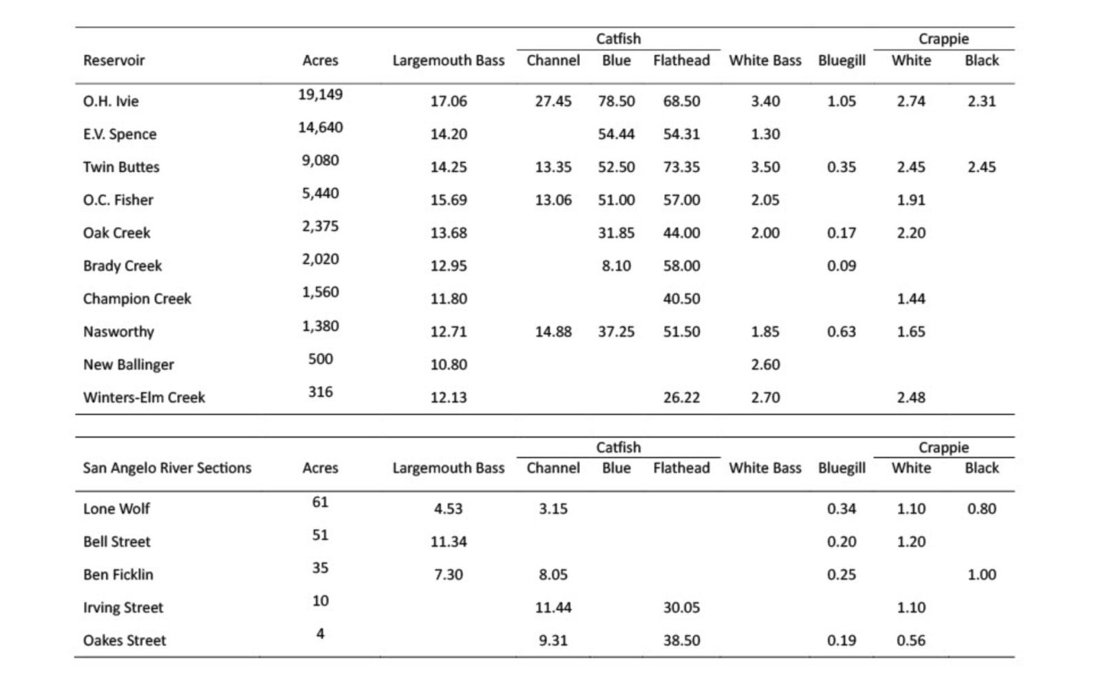 Listed are current lake records (as of 4/4/24) for waters in San Angelo and surrounding reservoirs.