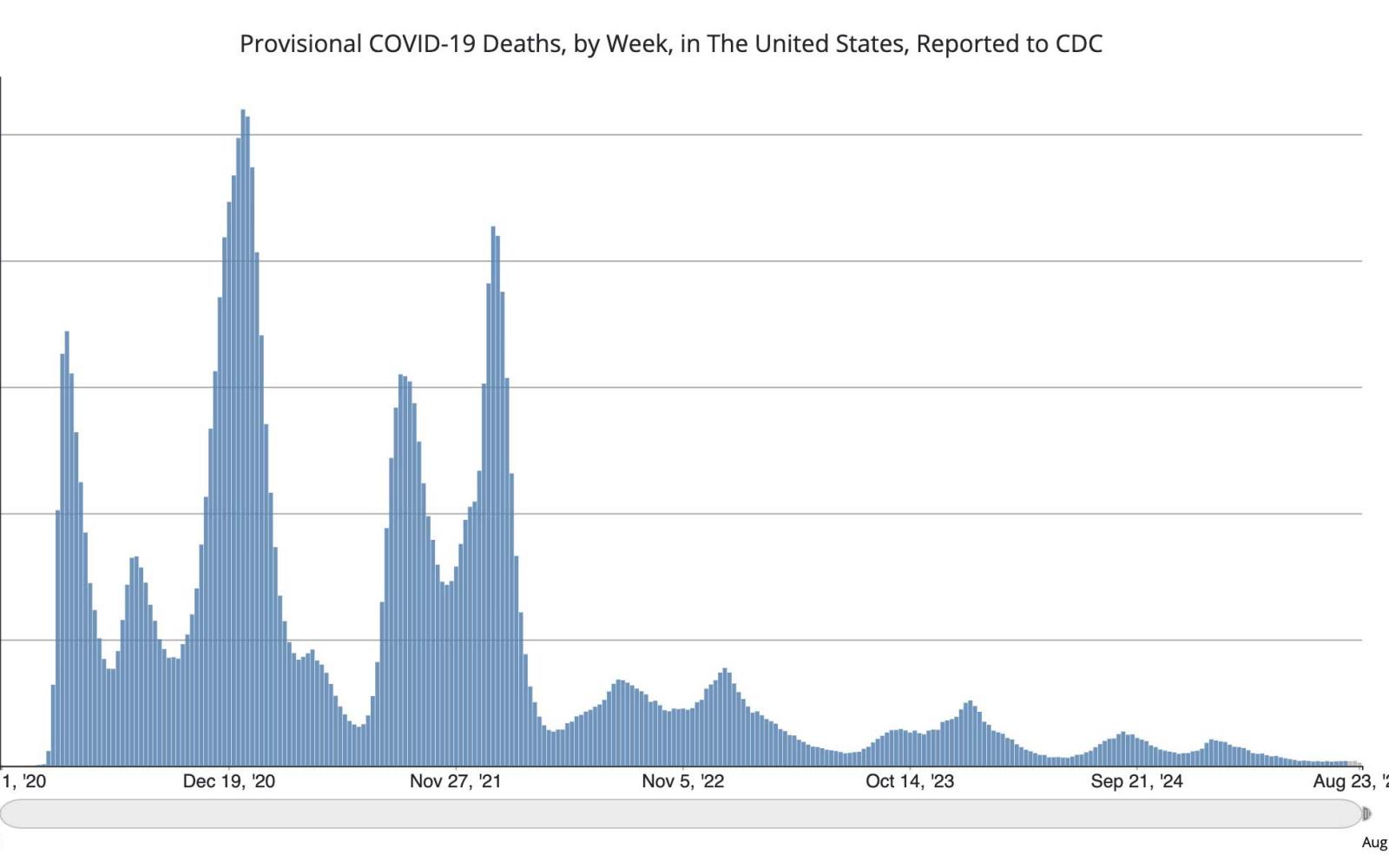 COVID-19 Deaths as tracked by the Centers for Disease Control. The CDC does track deaths caused by COVID-19, with fewer than 200 reported weekly in August 2025 (CDC).