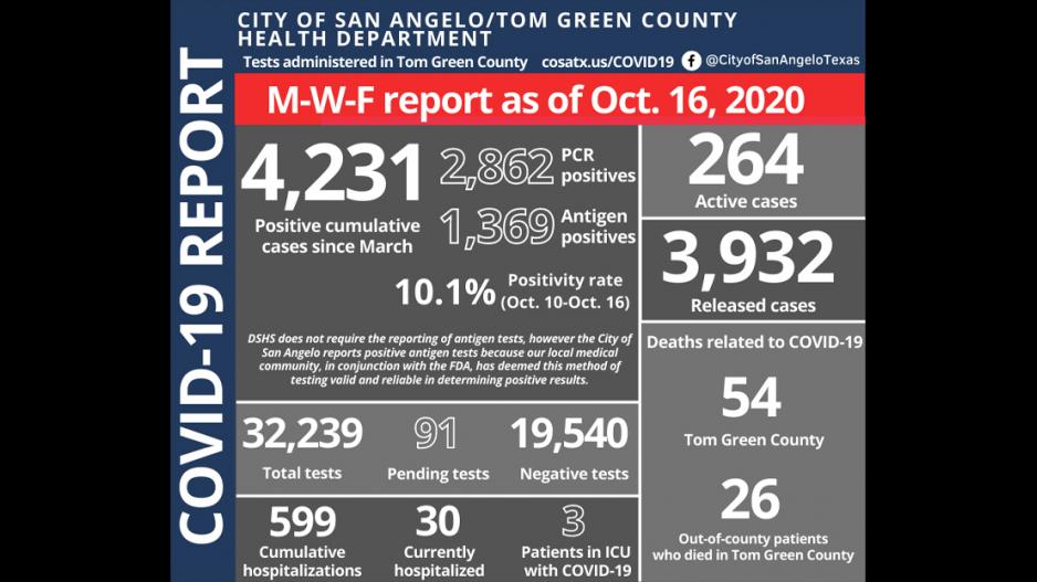 Covid-19 Report 10/16/2020 Covid-19 Report 10/16/2020