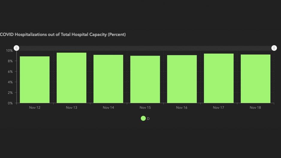 7-Day Hospitalization Rate for Trauma Service D 7-Day Hospitalization Rate for Trauma Service D