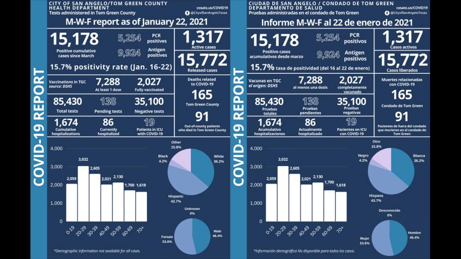 1.22.21 COVID-19 Report 1.22.21 COVID-19 Report