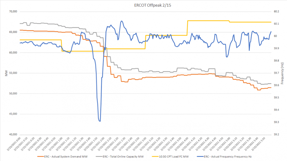 A graph depicting the drastic frequency drop across the Texas electrical power grid at 1:55 a.m. Feb. 15 A graph depicting the drastic frequency drop across the Texas electrical power grid at 1:55 a.m. Feb. 15