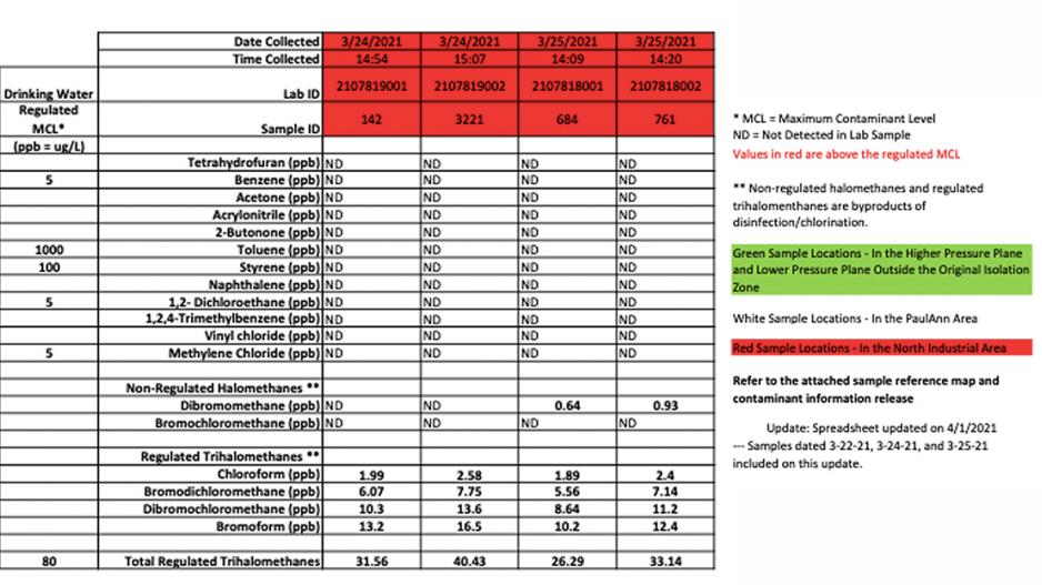 PaulAnn Tests Results 3/24/21 PaulAnn Tests Results 3/24/21