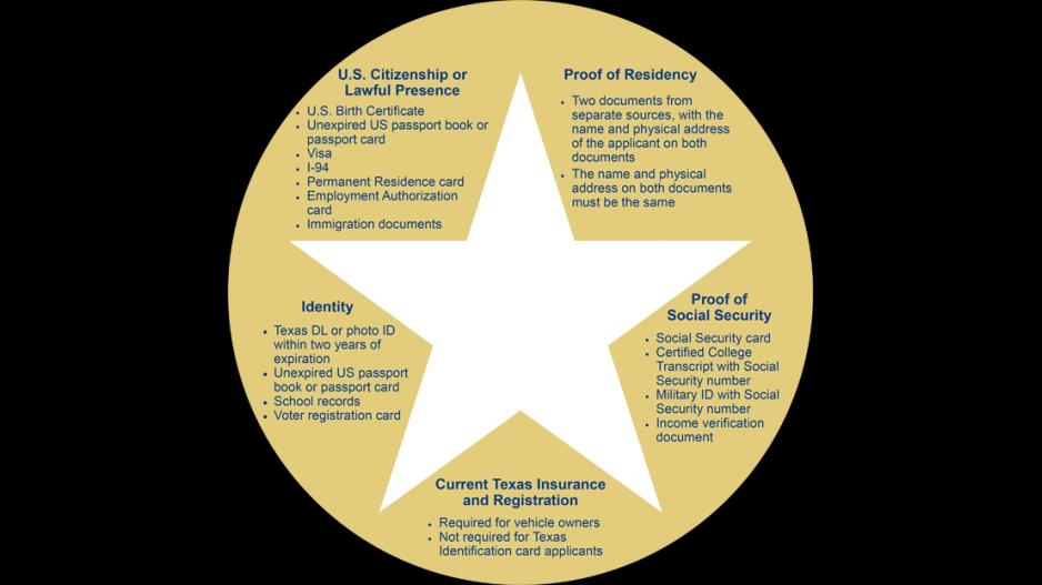 Real ID Texas Requirements Real ID Texas Requirements