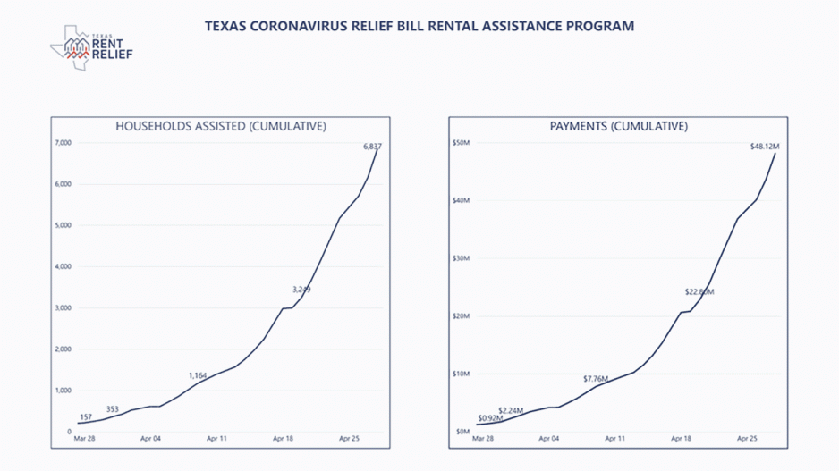 RentRelief.com statistics of households assisted and payments provided from April 29, 2021. RentRelief.com statistics of households assisted and payments provided from April 29, 2021.