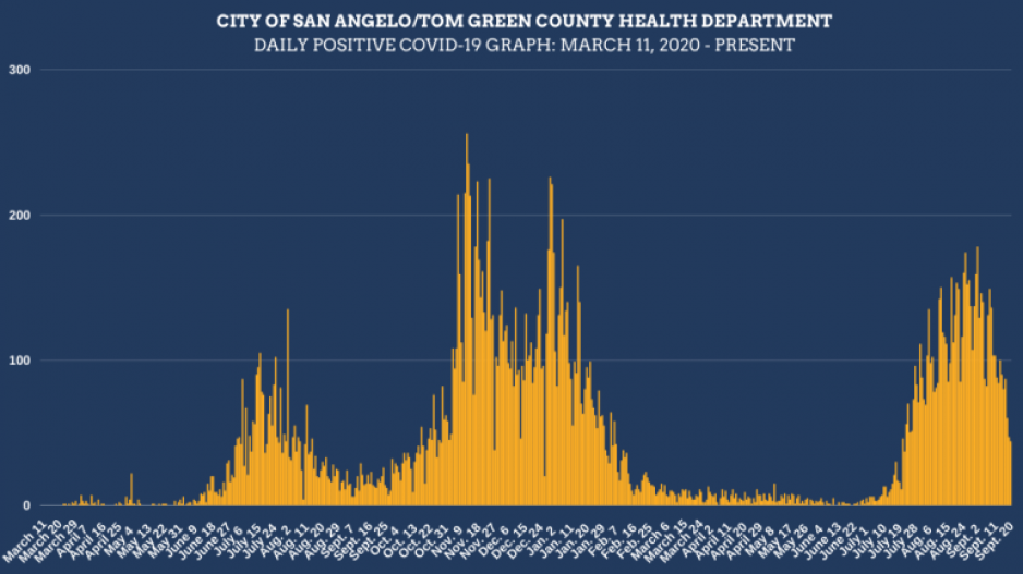 The Covid-19 case counts by day as of Sept. 20, 2021 shows that Tom Green County is on the backside of the Delta Variant surge The Covid-19 case counts by day as of Sept. 20, 2021 shows that Tom Green County is on the backside of the Delta Variant surge
