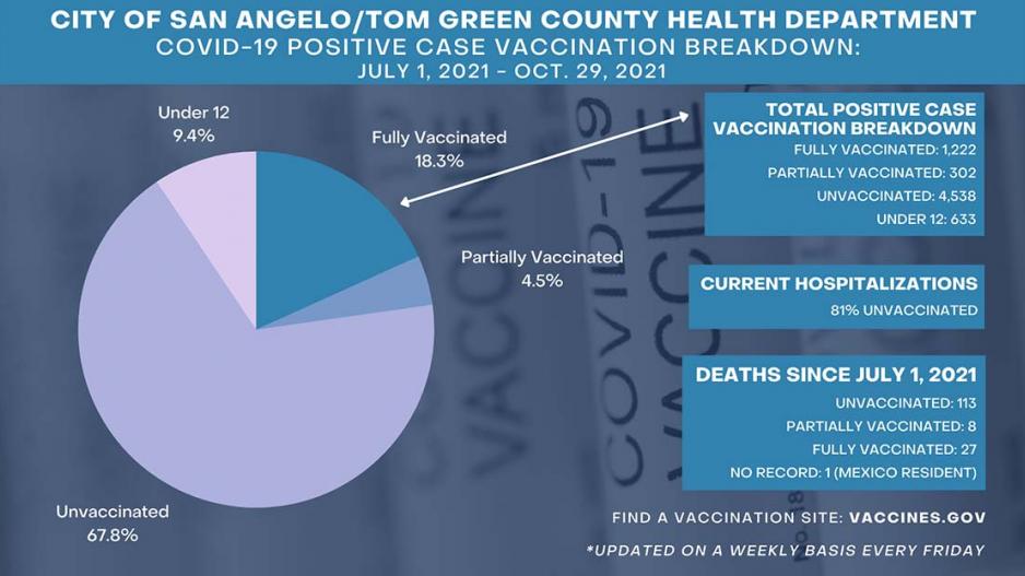 10.29.21 Positive Case Vaccination Breakdown