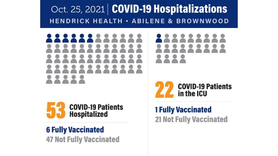 October 25, 2021 | Abilene Covid-19 Hospitalizations | Facebook October 25, 2021 | Abilene Covid-19 Hospitalizations | Facebook