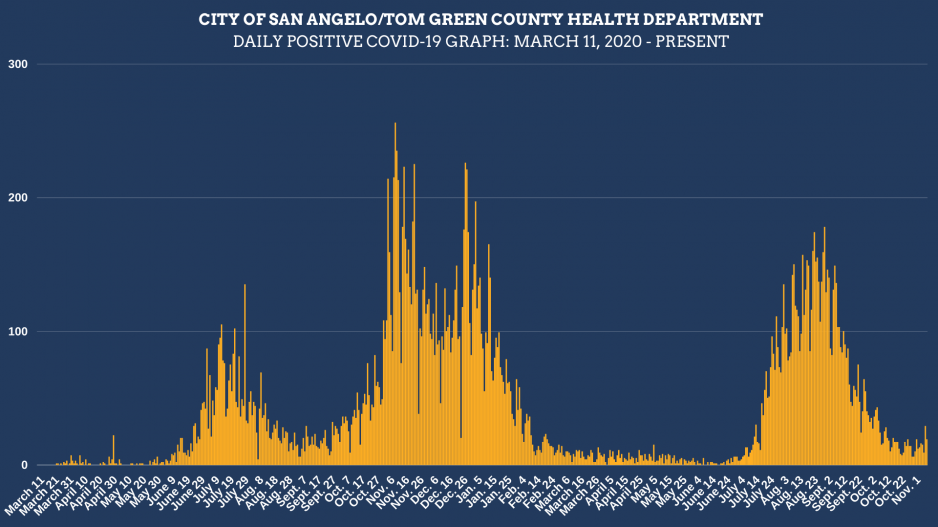 Daily Covid Infection Chart 11/10/21 (Contributed/COSA) Daily Covid Infection Chart 11/10/21 (Contributed/COSA)