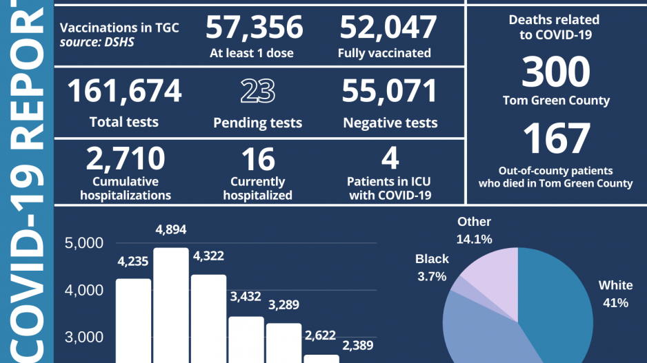 Daily Covid Report English 11.19.21 (Contributed/COSA) Daily Covid Report English 11.19.21 (Contributed/COSA)