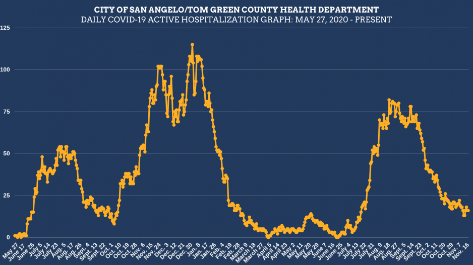 Covid Hospitalizations 11/19/21 (Contributed/COSA) Covid Hospitalizations 11/19/21 (Contributed/COSA)
