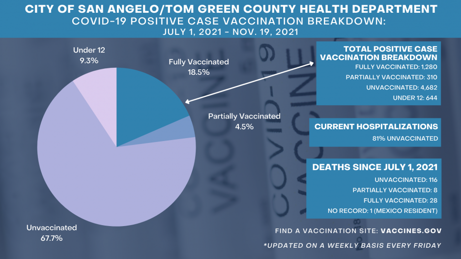Covid Vaccination Chart 11.19.21 (Contributed/COSA) Covid Vaccination Chart 11.19.21 (Contributed/COSA)