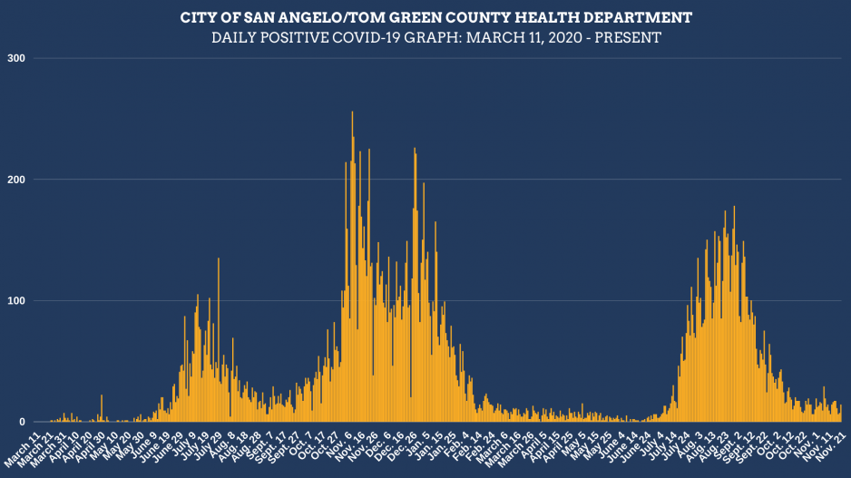 11.22.21 Daily Positive Infection Chart (Contributed/COSA) 11.22.21 Daily Positive Infection Chart (Contributed/COSA)