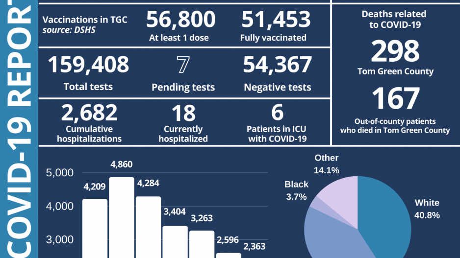 Friday 11/5/21 Covid Report (Contributed/COSA