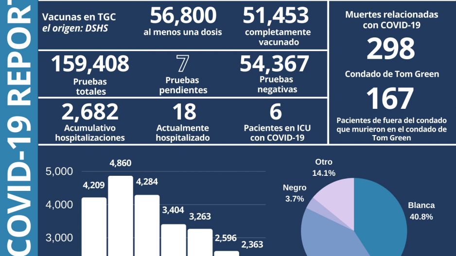 11/5/21 Covid Report Spanish (Contributed/COSA) 11/5/21 Covid Report Spanish (Contributed/COSA)