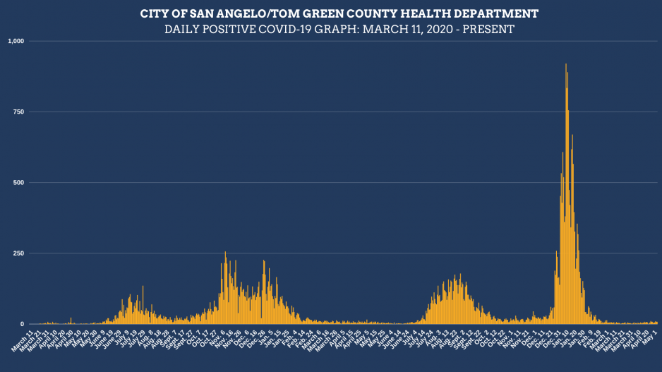 5.6.22 Daily Covid Infection Graph (Contributed/COSA) 5.6.22 Daily Covid Infection Graph (Contributed/COSA)