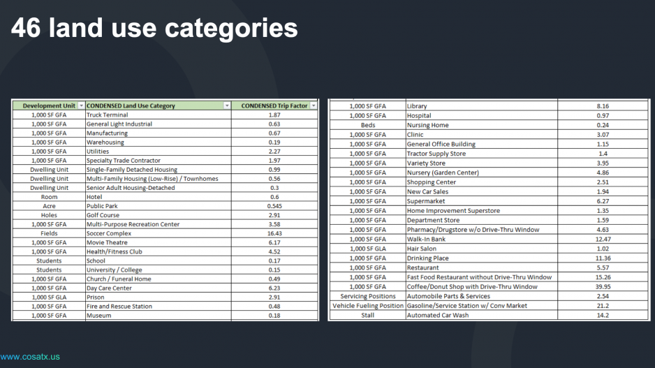 Street Use Fee Business Catagories (Contributed/COSA) Street Use Fee Business Catagories (Contributed/COSA)
