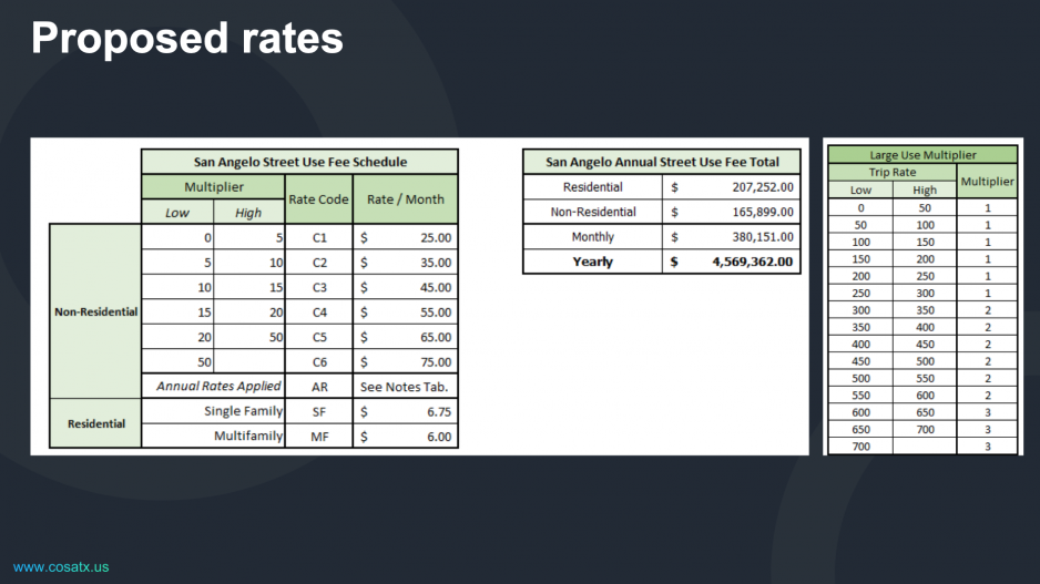 Street Use Fee Proposed Rates (Contributed/COSA) Street Use Fee Proposed Rates (Contributed/COSA)