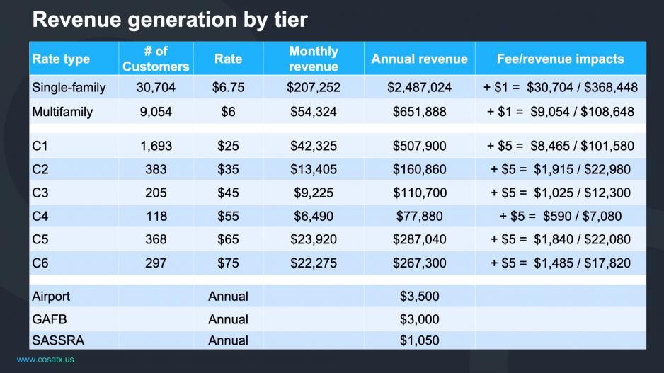 Street Use Fee Revenue (Contributed/COSA) Street Use Fee Revenue (Contributed/COSA)