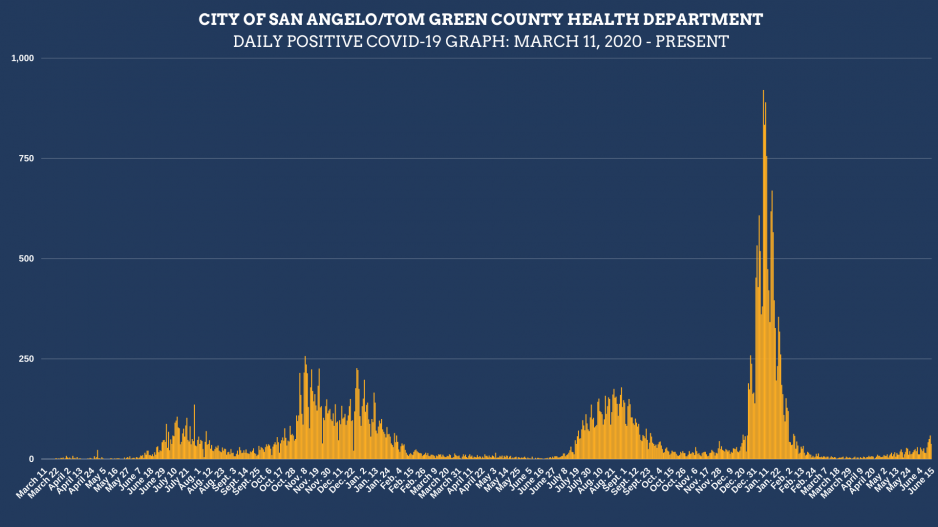 6.17.22 Daily Covid Infection Chart (Contributed/COSA) 6.17.22 Daily Covid Infection Chart (Contributed/COSA)