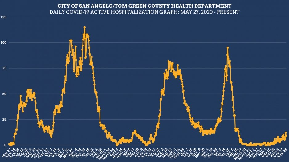San Angelo Covid Hospitalizations 7.1.22 (Contributed/COSA) San Angelo Covid Hospitalizations 7.1.22 (Contributed/COSA)