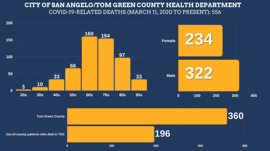 San Angelo Covid Fatality Chart 7.29.22 (Contributed/COSA) San Angelo Covid Fatality Chart 7.29.22 (Contributed/COSA)