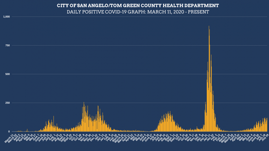 Weekly Covid Infections Chart 7.29.22 (Contributed/COSA) Weekly Covid Infections Chart 7.29.22 (Contributed/COSA)