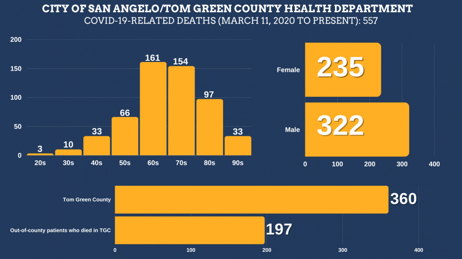 Covid Fatality Chart San Angelo 8/2/2022 (Contributed/COSA) Covid Fatality Chart San Angelo 8/2/2022 (Contributed/COSA)