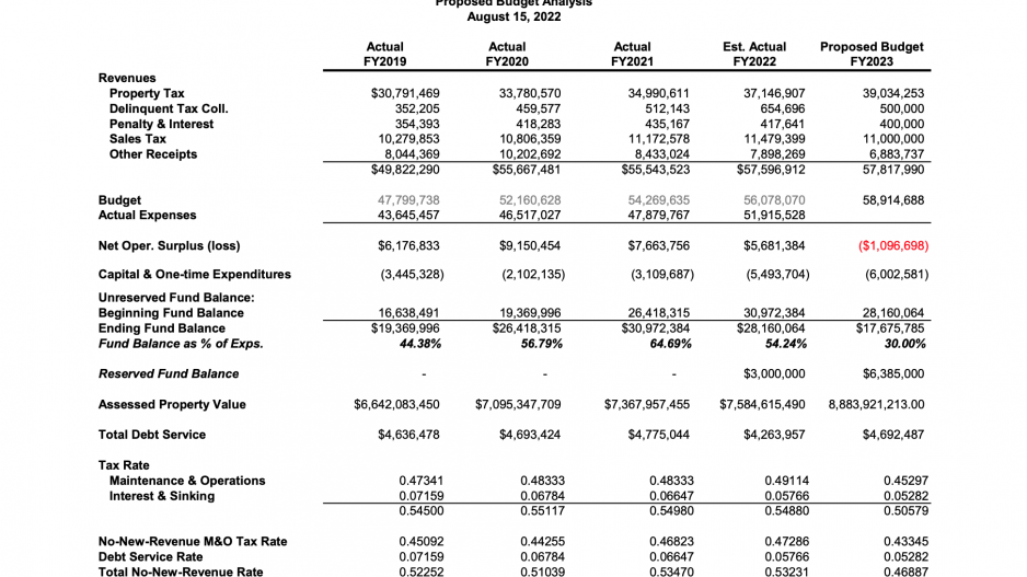 Tom Green County FY2023 Proposed Budget (Contributed/TGC) Tom Green County FY2023 Proposed Budget (Contributed/TGC)
