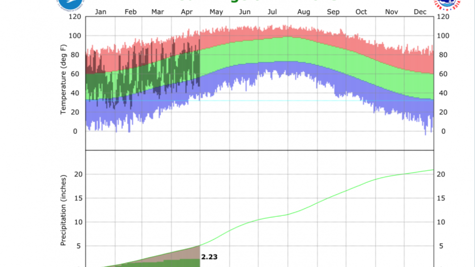 Rainfall/Temperature Chart 4.23 (Courtesy/NWS) Rainfall/Temperature Chart 4.23 (Courtesy/NWS)