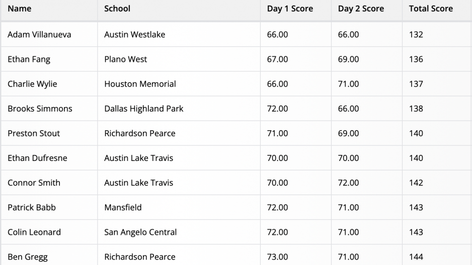 2023 State Golf Tournament Top 10 2023 State Golf Tournament Top 10
