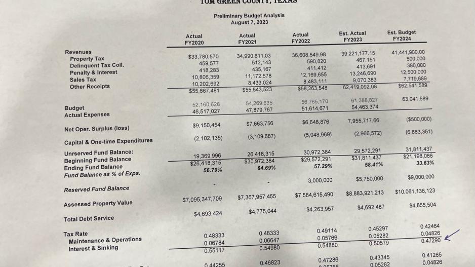 FY2024 Proposed Property Tax Rate for Tom Green County (LIVE! Photo/Yantis Green) FY2024 Proposed Property Tax Rate for Tom Green County (LIVE! Photo/Yantis Green)