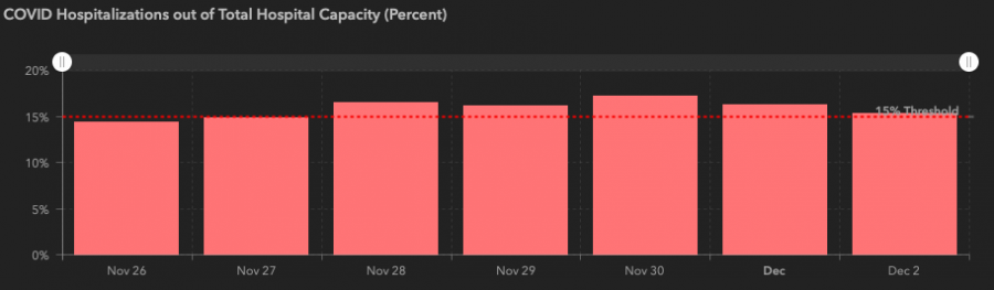 Hospitalization Rates Remain Above 15% in Trauma Service Area K for 5th Day In A Row Hospitalization Rates Remain Above 15% in Trauma Service Area K for 5th Day In A Row
