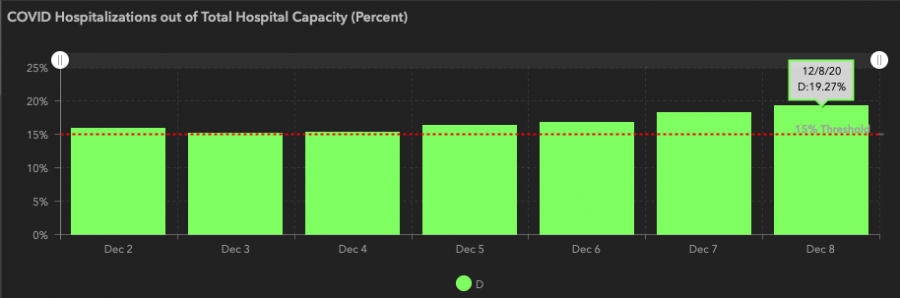 Trauma Service Area D Surpasses 7-Day Streak Over 15% Trauma Service Area D Surpasses 7-Day Streak Over 15%