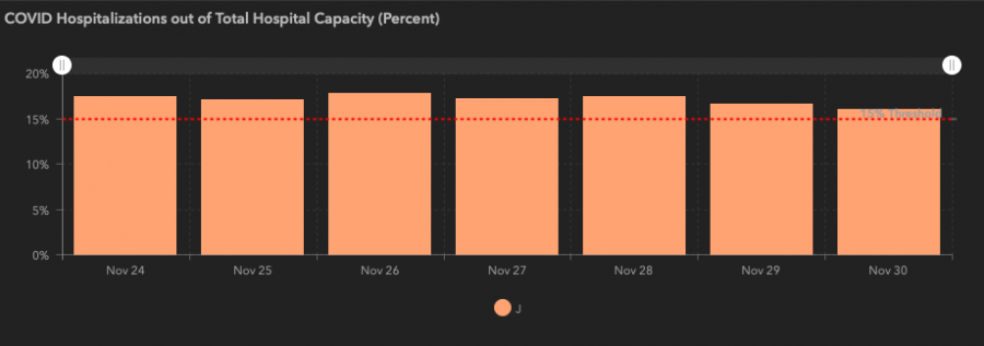 7-Day Hospitalization Averages for Area J 7-Day Hospitalization Averages for Area J