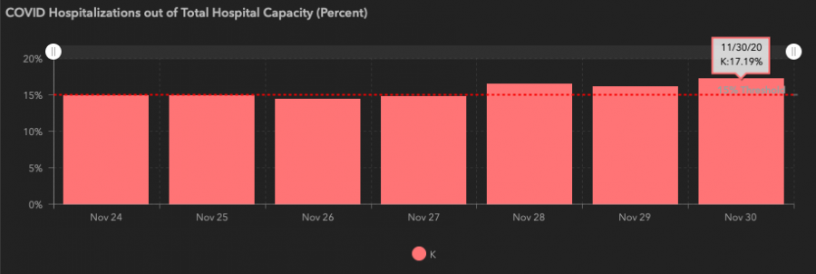 7-Day Hospitalization Averages for Area K 7-Day Hospitalization Averages for Area K