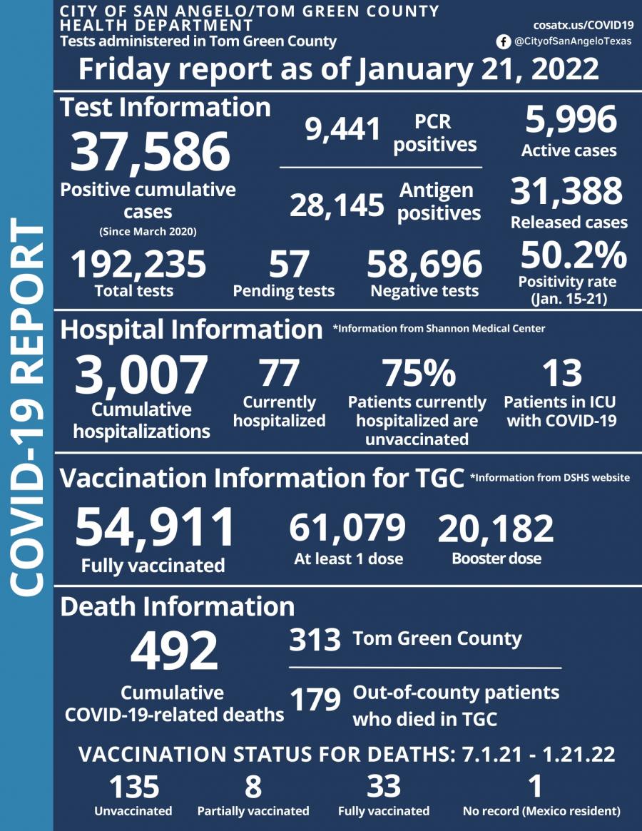 1.21.22 Weekly COVID-19 Report | City of San Angelo 1.21.22 Weekly COVID-19 Report | City of San Angelo
